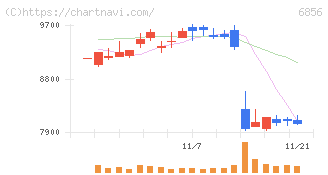 堀場製作所(6856)の日足チャート
