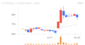 ミナトホールディングス(6862)の日足チャート