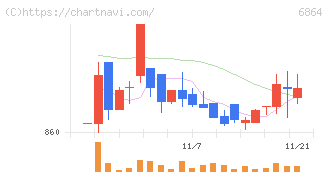 エヌエフホールディングス(6864)の日足チャート