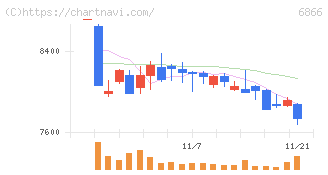ＨＩＯＫＩ(6866)の日足チャート