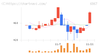 リーダー電子(6867)の日足チャート