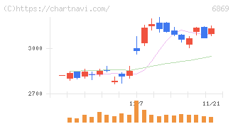 シスメックス(6869)の日足チャート
