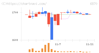日本フェンオール(6870)の日足チャート