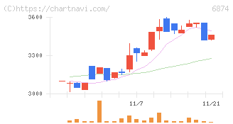 協立電機(6874)の日足チャート