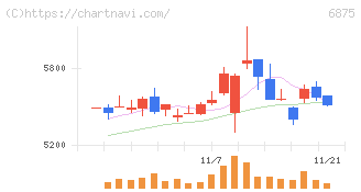 メガチップス(6875)の日足チャート