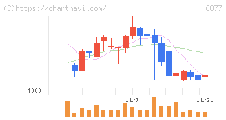 ＯＢＡＲＡ　ＧＲＯＵＰ(6877)の日足チャート