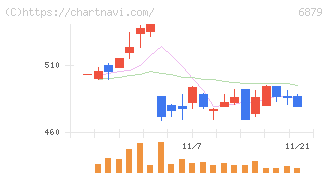 ＩＭＡＧＩＣＡ　ＧＲＯＵＰ(6879)の日足チャート