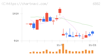 三社電機製作所(6882)の日足チャート