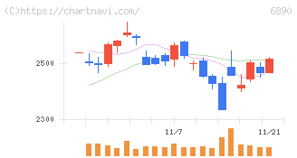 フェローテックホールディングス(6890)の日足チャート