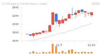 トミタ電機(6898)の日足チャート