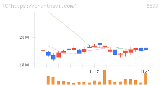 ＡＳＴＩ(6899)の日足チャート