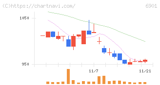 澤藤電機(6901)の日足チャート