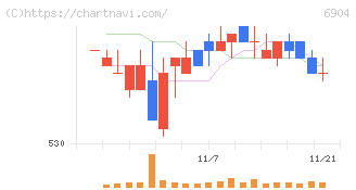 原田工業(6904)の日足チャート