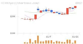 菊水ホールディングス(6912)の日足チャート