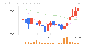 千代田インテグレ(6915)の日足チャート