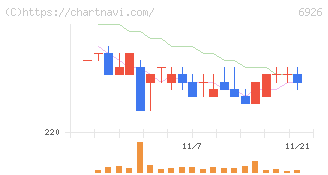 岡谷電機産業(6926)の日足チャート