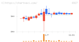 ヘリオス　テクノ　ホールディング(6927)の日足チャート