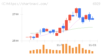日本セラミック(6929)の日足チャート