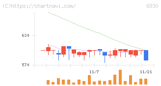 日本アンテナ(6930)の日足チャート