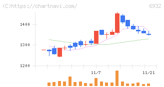 遠藤照明(6932)の日足チャート