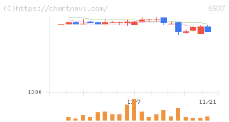 古河電池(6937)の日足チャート