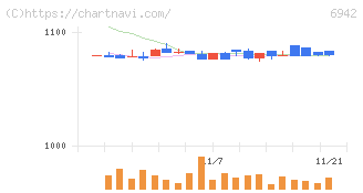 ソフィアホールディングス(6942)の日足チャート