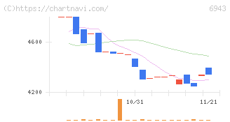 ＮＫＫスイッチズ(6943)の日足チャート