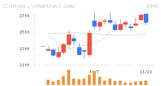 日本アビオニクス(6946)の日足チャート