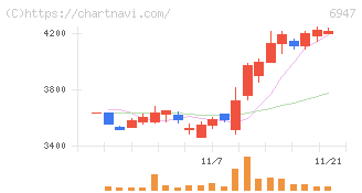 図研(6947)の日足チャート