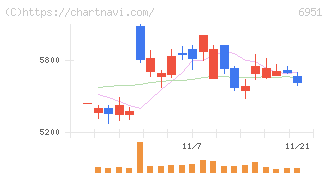 日本電子(6951)の日足チャート