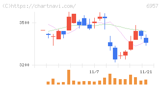 芝浦電子(6957)の日足チャート
