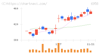 日本ＣＭＫ(6958)の日足チャート