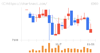 フクダ電子(6960)の日足チャート