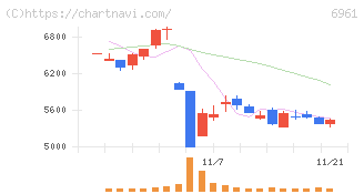 エンプラス(6961)の日足チャート