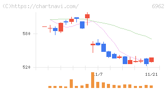 大真空(6962)の日足チャート