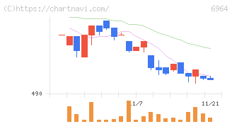 サンコー(6964)の日足チャート