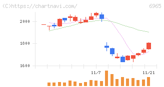 浜松ホトニクス(6965)の日足チャート