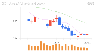 三井ハイテック(6966)の日足チャート