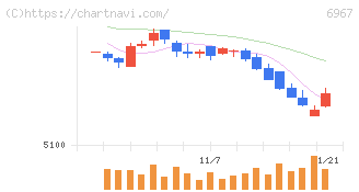 新光電気工業(6967)の日足チャート