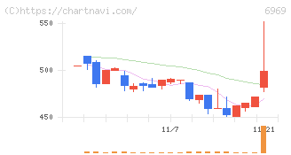 松尾電機(6969)の日足チャート