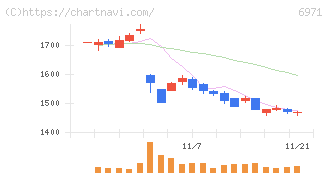 京セラ(6971)の日足チャート