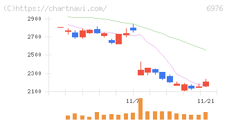 太陽誘電(6976)の日足チャート