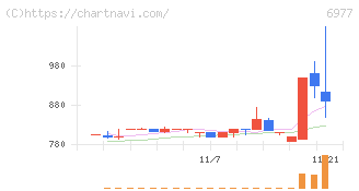 日本抵抗器製作所(6977)の日足チャート
