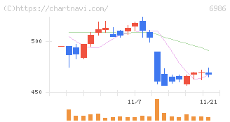 双葉電子工業(6986)の日足チャート