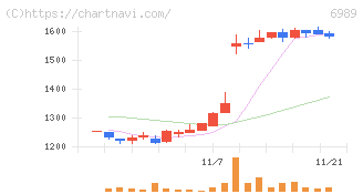 北陸電気工業(6989)の日足チャート