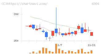 指月電機製作所(6994)の日足チャート
