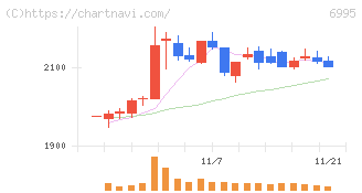 東海理化(6995)の日足チャート