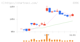 ニチコン(6996)の日足チャート