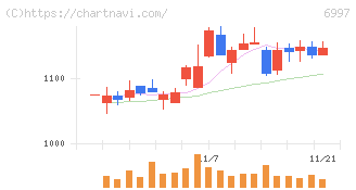 日本ケミコン(6997)の日足チャート