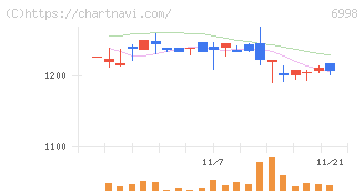 日本タングステン(6998)の日足チャート